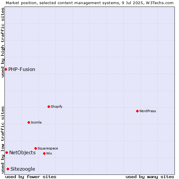 Market position of Sitezoogle vs. NetObjects vs. PHP-Fusion