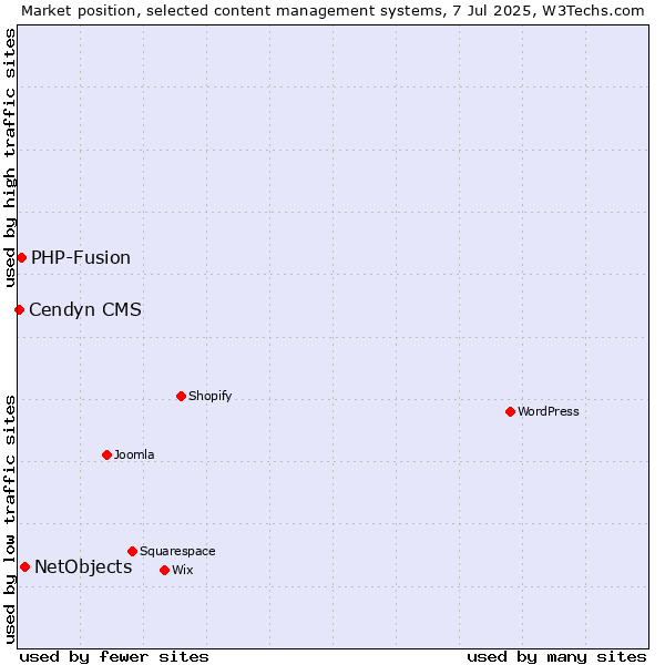Market position of NetObjects vs. PHP-Fusion vs. Cendyn CMS