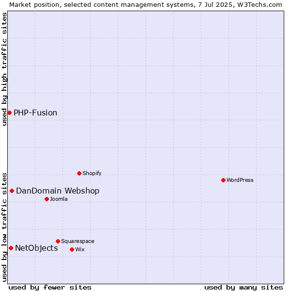 Market position of DanDomain Webshop vs. NetObjects vs. PHP-Fusion
