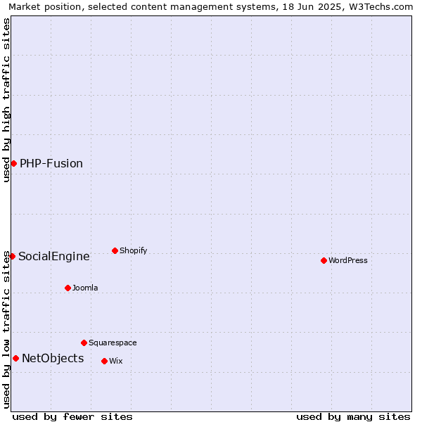 Market position of NetObjects vs. PHP-Fusion vs. SocialEngine