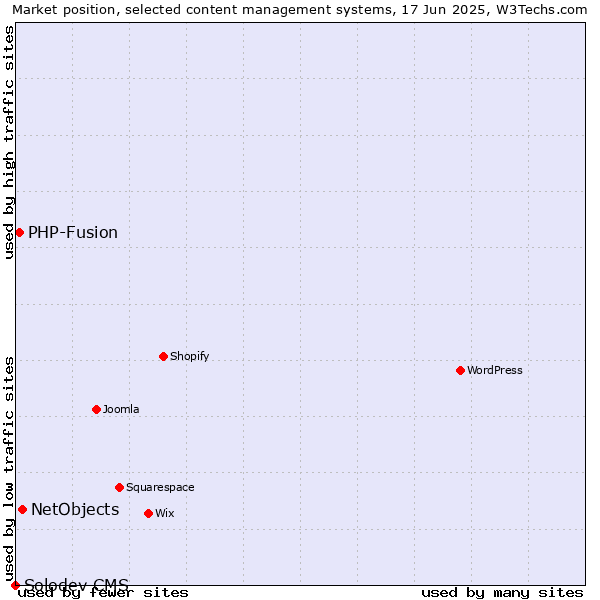 Market position of NetObjects vs. PHP-Fusion vs. Solodev CMS