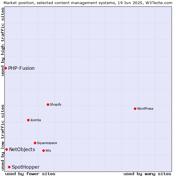 Market position of SpotHopper vs. NetObjects vs. PHP-Fusion