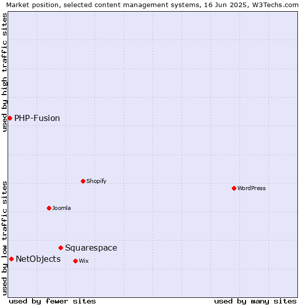 Market position of Squarespace vs. NetObjects vs. PHP-Fusion