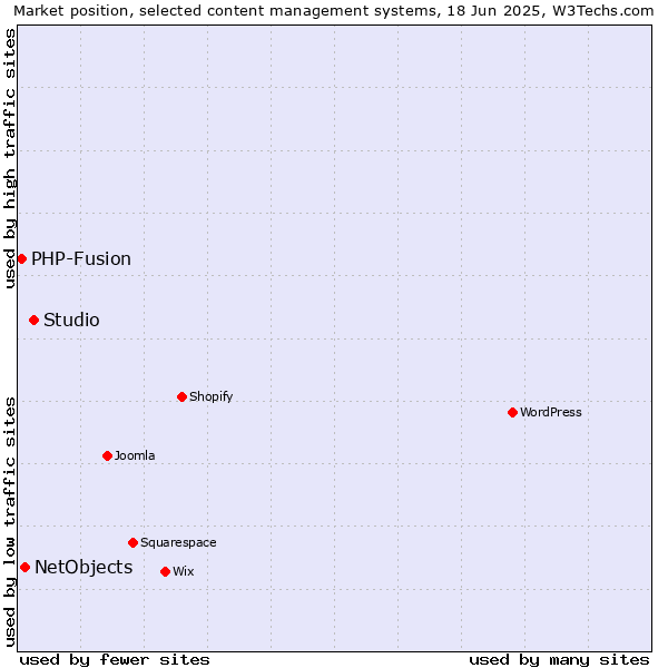 Market position of Studio vs. NetObjects vs. PHP-Fusion