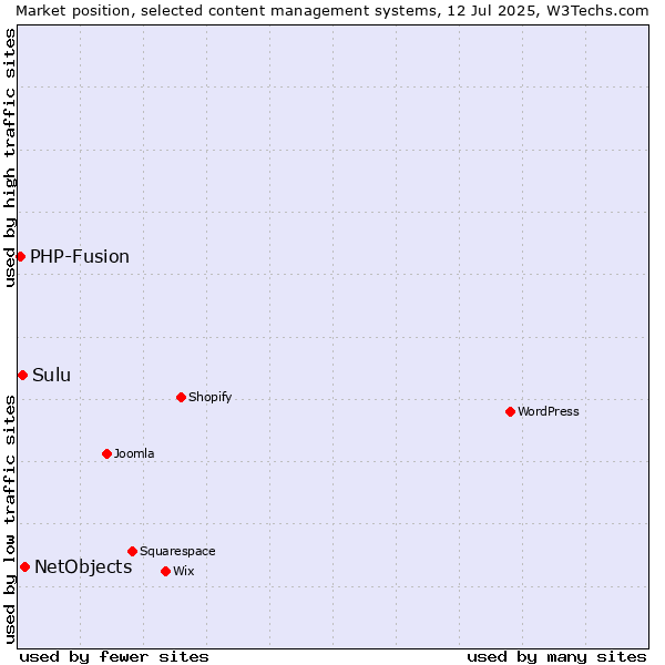 Market position of NetObjects vs. Sulu vs. PHP-Fusion