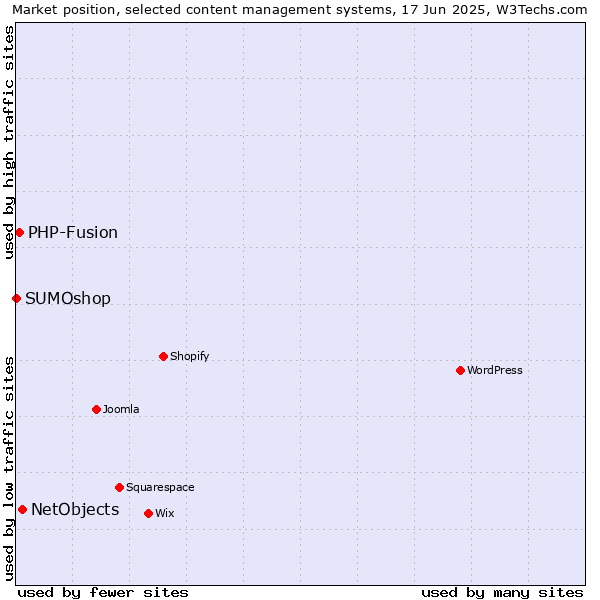 Market position of NetObjects vs. PHP-Fusion vs. SUMOshop