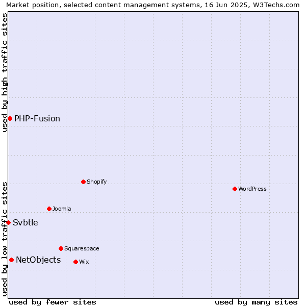 Market position of NetObjects vs. PHP-Fusion vs. Svbtle