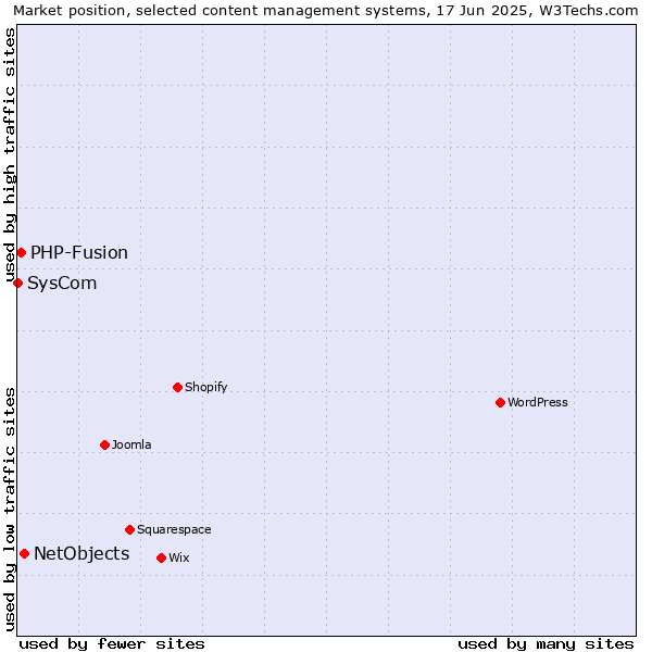 Market position of NetObjects vs. PHP-Fusion vs. SysCom