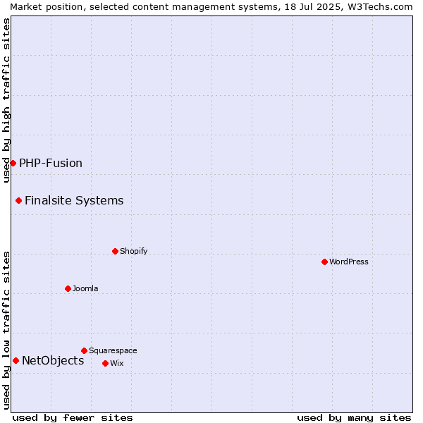 Market position of Finalsite Systems vs. NetObjects vs. PHP-Fusion