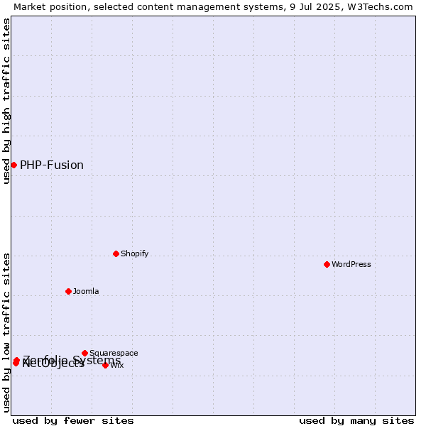 Market position of Zenfolio Systems vs. NetObjects vs. PHP-Fusion