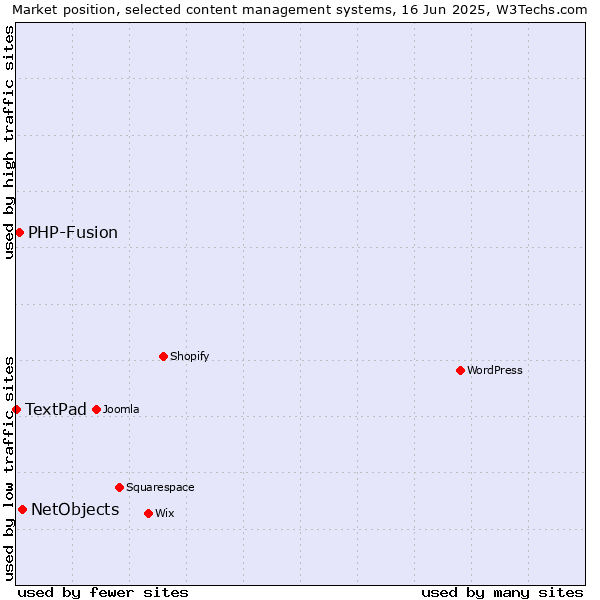 Market position of NetObjects vs. PHP-Fusion vs. TextPad