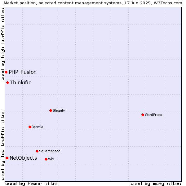 Market position of Thinkific vs. NetObjects vs. PHP-Fusion