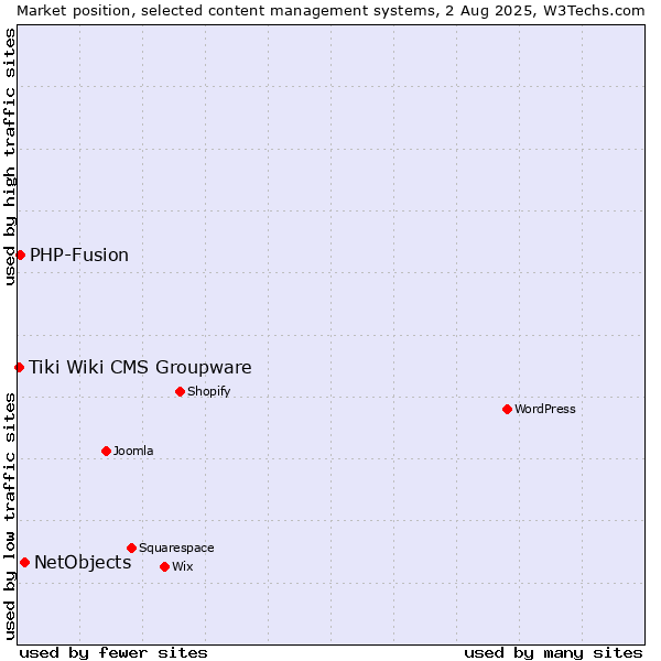 Market position of NetObjects vs. PHP-Fusion vs. Tiki Wiki CMS Groupware