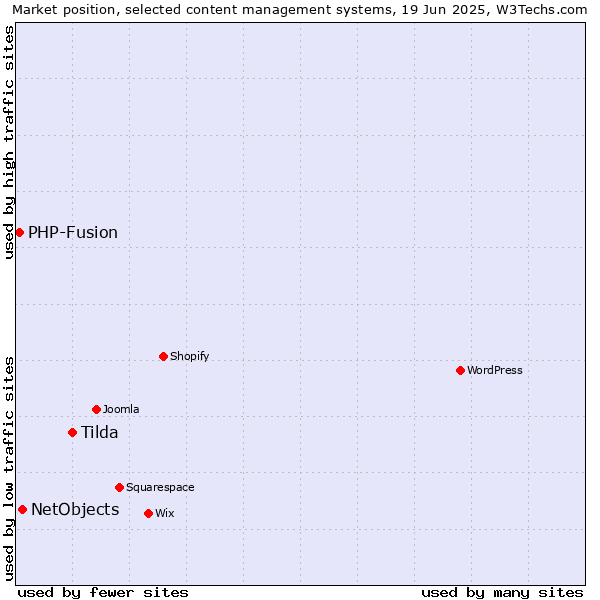 Market position of Tilda vs. NetObjects vs. PHP-Fusion