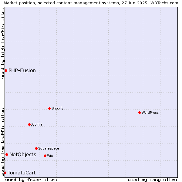 Market position of NetObjects vs. PHP-Fusion vs. TomatoCart