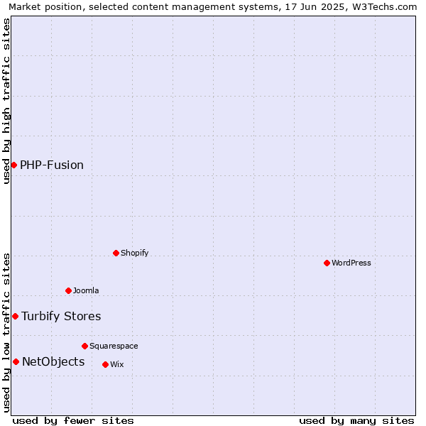 Market position of NetObjects vs. Turbify Stores vs. PHP-Fusion