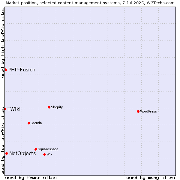 Market position of NetObjects vs. PHP-Fusion vs. TWiki
