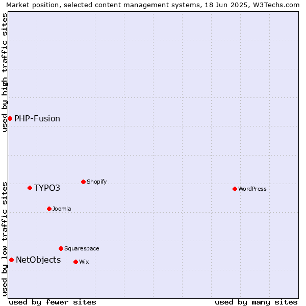 Market position of TYPO3 vs. NetObjects vs. PHP-Fusion