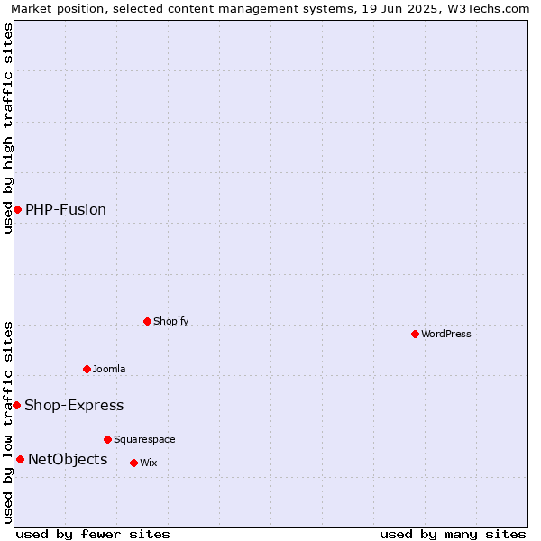 Market position of NetObjects vs. PHP-Fusion vs. Shop-Express