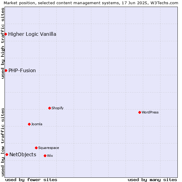 Market position of NetObjects vs. PHP-Fusion vs. Higher Logic Vanilla