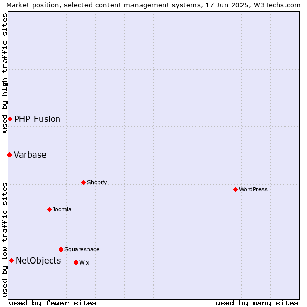 Market position of NetObjects vs. PHP-Fusion vs. Varbase