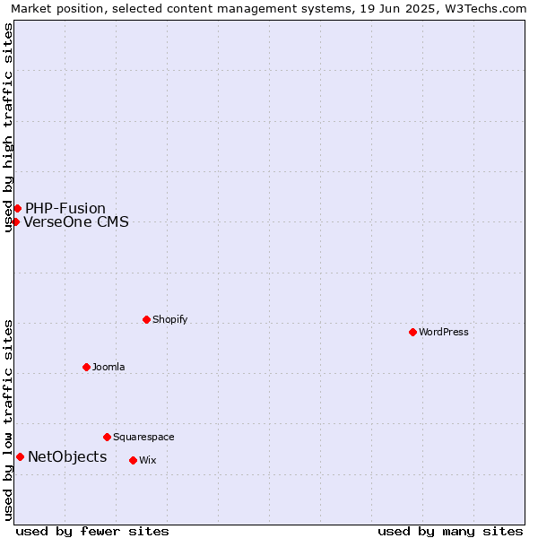 Market position of NetObjects vs. PHP-Fusion vs. VerseOne CMS