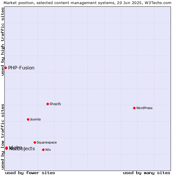 Market position of NetObjects vs. Vigbo vs. PHP-Fusion