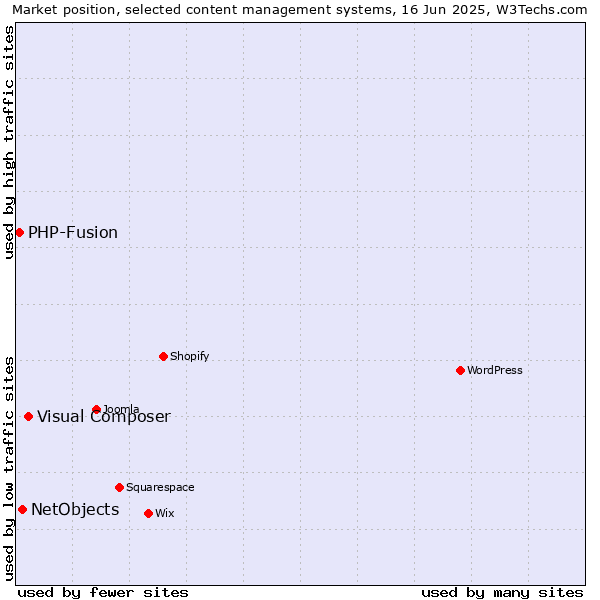 Market position of Visual Composer vs. NetObjects vs. PHP-Fusion