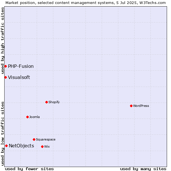 Market position of NetObjects vs. Visualsoft vs. PHP-Fusion