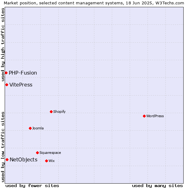 Market position of NetObjects vs. VitePress vs. PHP-Fusion