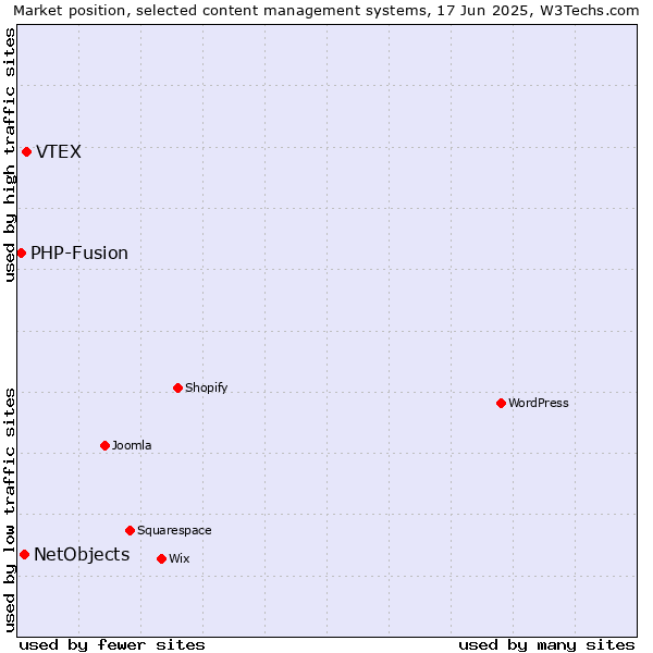 Market position of VTEX vs. NetObjects vs. PHP-Fusion