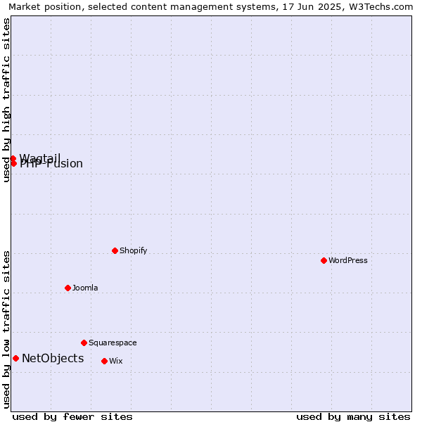 Market position of NetObjects vs. PHP-Fusion vs. Wagtail
