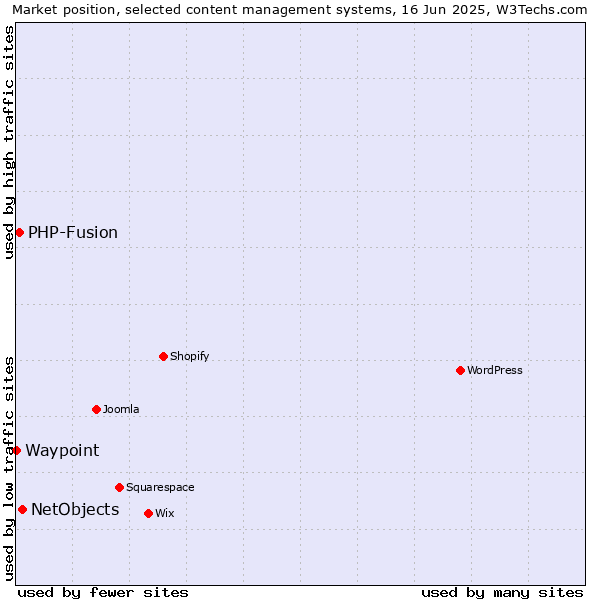Market position of NetObjects vs. PHP-Fusion vs. Waypoint