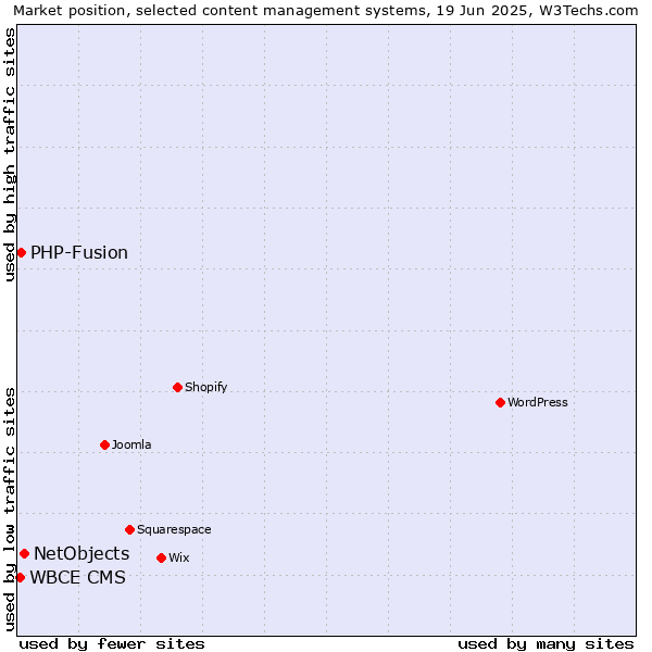 Market position of NetObjects vs. PHP-Fusion vs. WBCE CMS