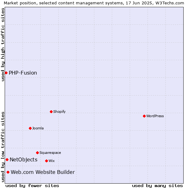 Market position of Web.com Website Builder vs. NetObjects vs. PHP-Fusion