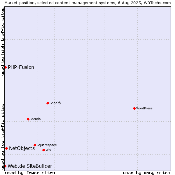 Market position of NetObjects vs. PHP-Fusion vs. Web.de SiteBuilder