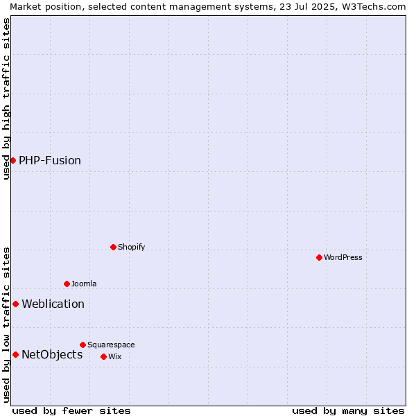 Market position of Weblication vs. NetObjects vs. PHP-Fusion