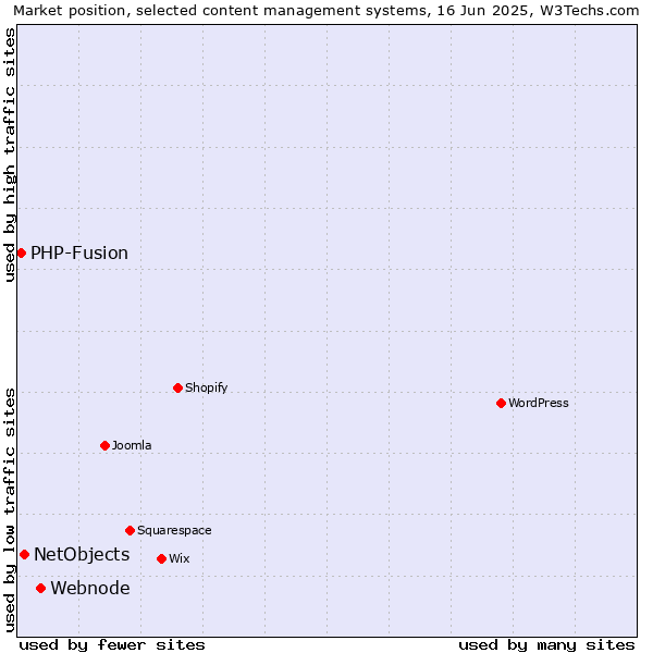 Market position of Webnode vs. NetObjects vs. PHP-Fusion