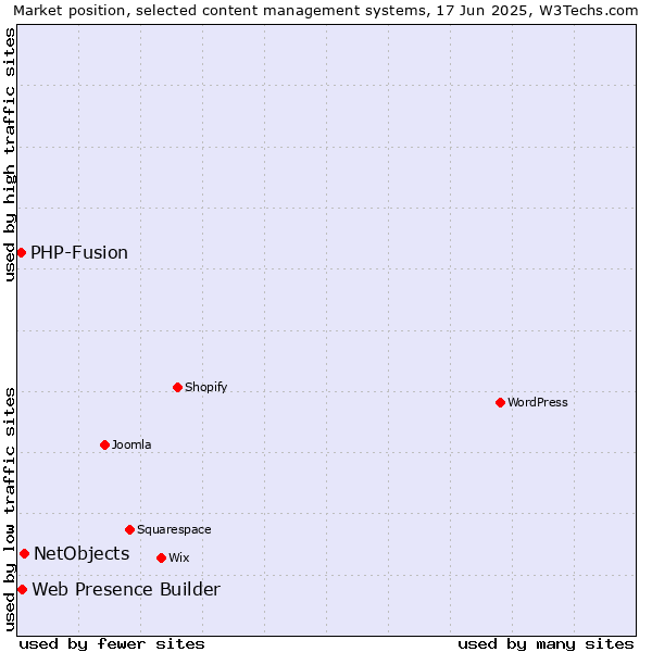 Market position of NetObjects vs. Web Presence Builder vs. PHP-Fusion