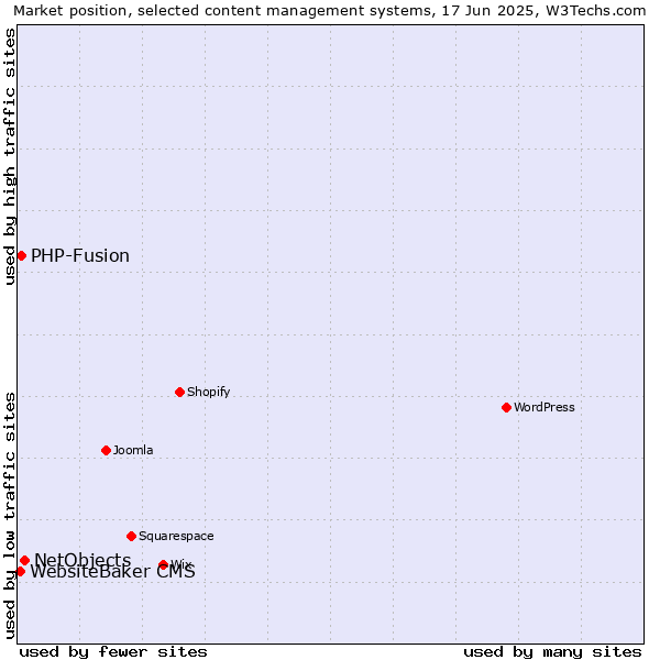 Market position of NetObjects vs. PHP-Fusion vs. WebsiteBaker CMS
