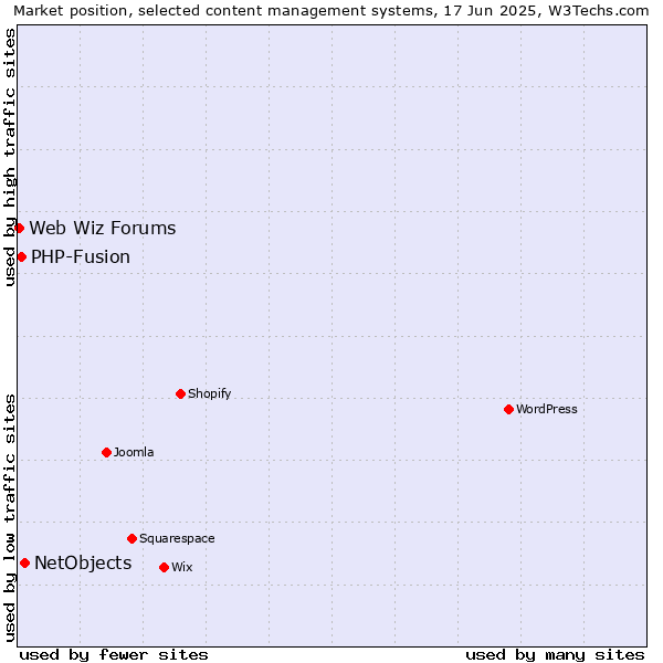 Market position of NetObjects vs. PHP-Fusion vs. Web Wiz Forums