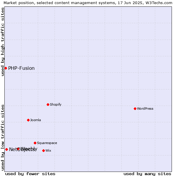 Market position of Weebly vs. NetObjects vs. PHP-Fusion