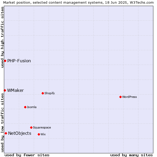 Market position of NetObjects vs. PHP-Fusion vs. WMaker