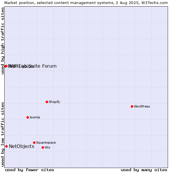 Market position of NetObjects vs. WoltLab Suite Forum vs. PHP-Fusion