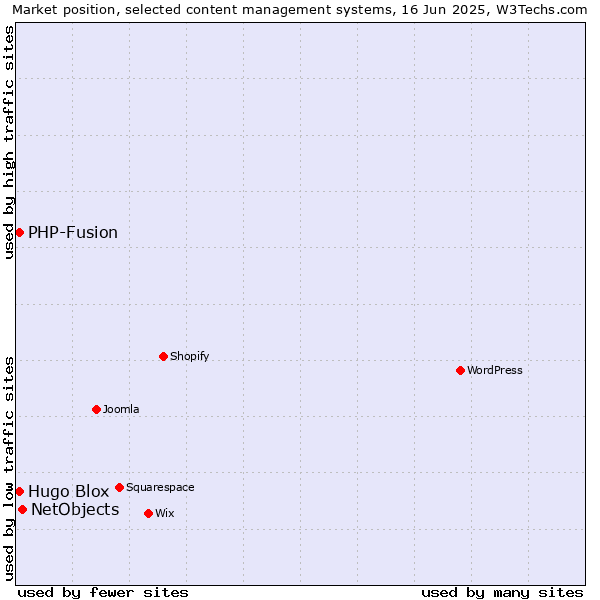 Market position of NetObjects vs. Hugo Blox vs. PHP-Fusion