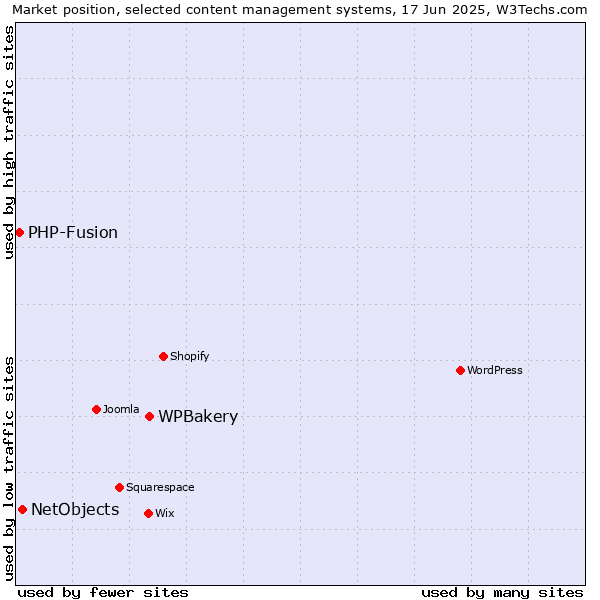 Market position of WPBakery vs. NetObjects vs. PHP-Fusion