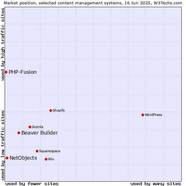 Market position of Beaver Builder vs. NetObjects vs. PHP-Fusion