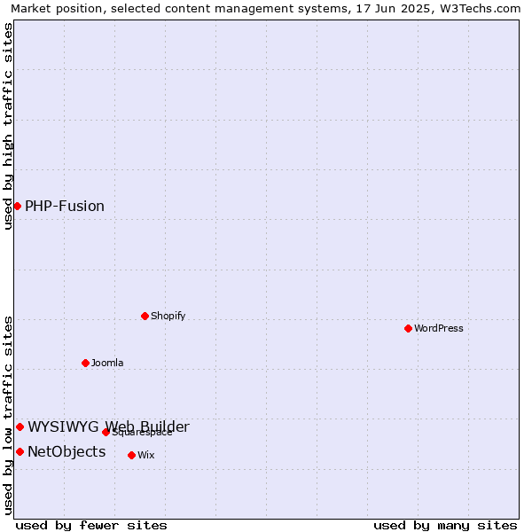 Market position of NetObjects vs. WYSIWYG Web Builder vs. PHP-Fusion