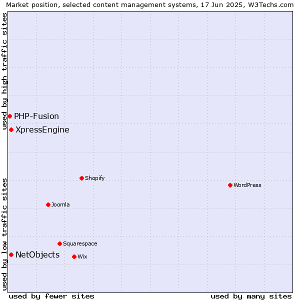 Market position of XpressEngine vs. NetObjects vs. PHP-Fusion