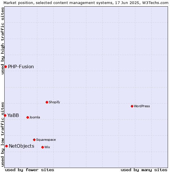Market position of NetObjects vs. PHP-Fusion vs. YaBB